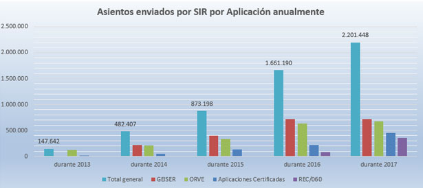 Gráfico dos asentos enviados por SIR por Aplicación anualmente