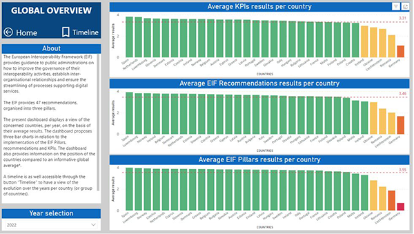 Situación por países de monitorización del alineamiento con el Marco Europeo de Interoperabilidad 