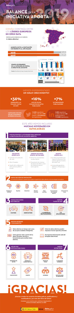 Infografía del Balance 2019 de la Iniciativa Aporta