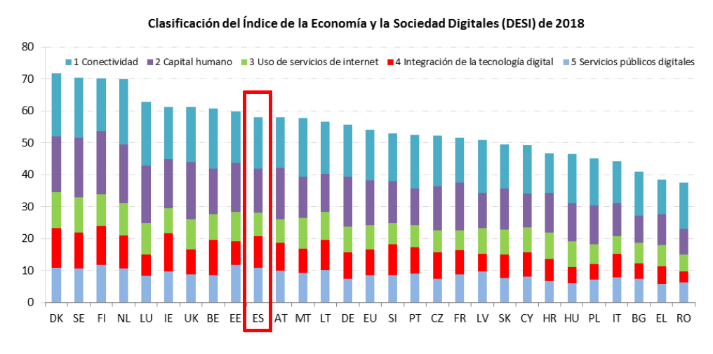 Clasificación del índice de la Economía y la Sociedad Digitales (DESI) de 2018