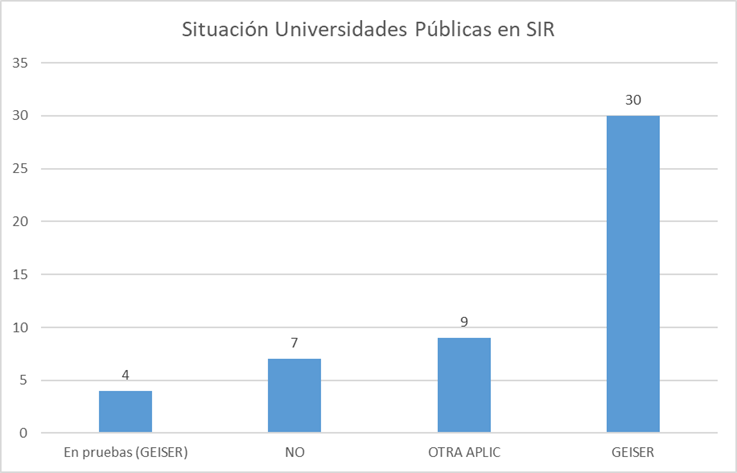 Gráfico de barras de la situación de las Universidades Publicas en SIR: En pruebas (4), No (7), Otra Aplic (9) Geiser (30)