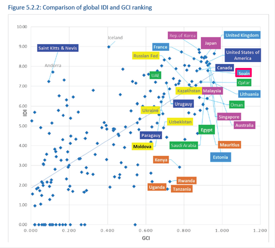 Comparación de la clasificación global IDI y GCI (detalles en el texto anterior