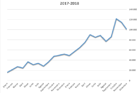 Monthly changes in the number of rows 2017-2018 