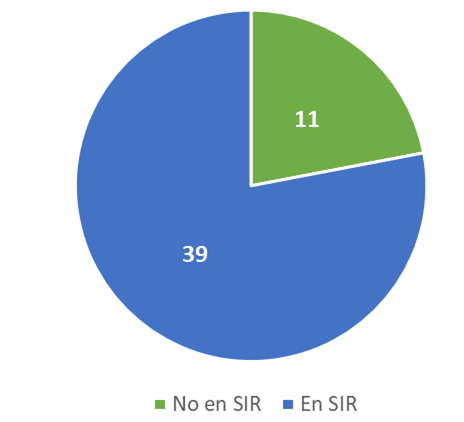Gráfico circular: No en SIR (39) , en SIR (11)