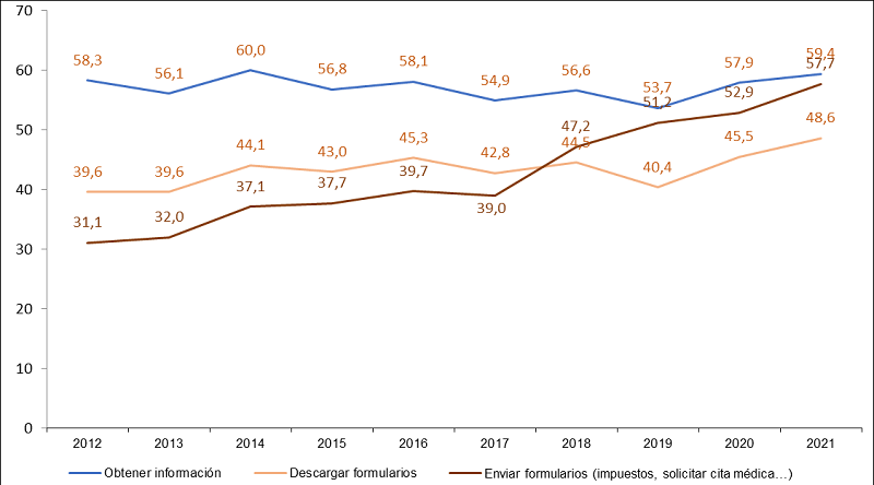 Gráfico uso de la administración electrónica según forma de contacto año 2021