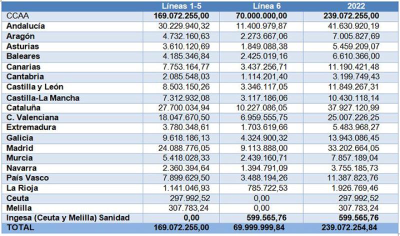 reparto de los créditos correspondientes al ejercicio 2022 por distribución territorial