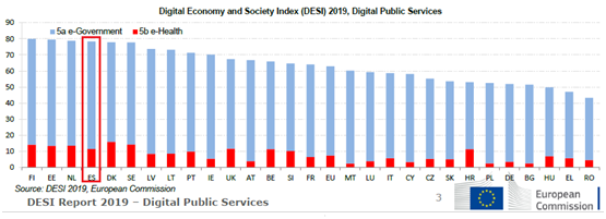Dixital Economy and Society Index 2019