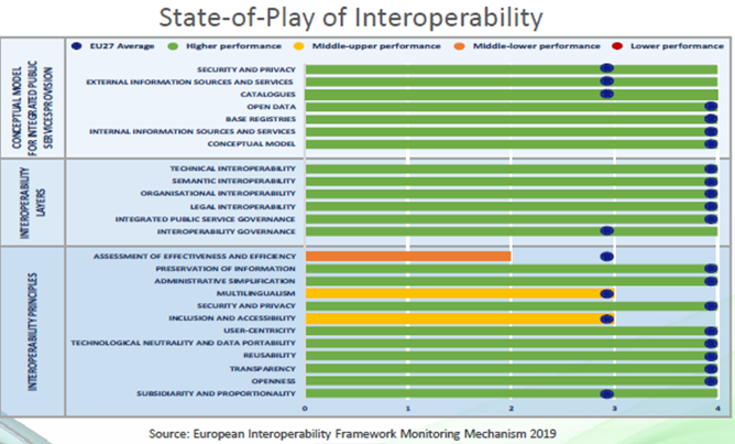 Situación da interoperabilidade en Europa (NIFO) - Informe 2020 (detalles no texto anterior)