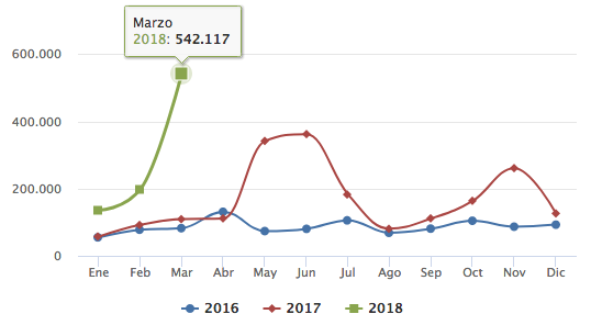 Figura 3. Transmisiones de la TGSS y comparativa con años precedentes