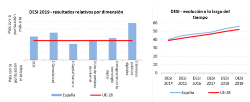 DESI 2019 resultados relativos por dimensión