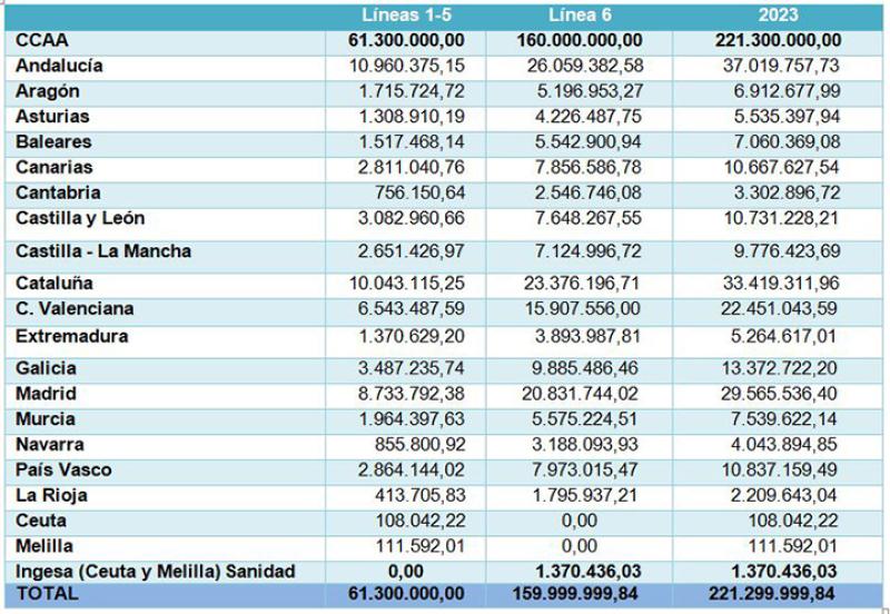 distribución de las cuantías para el año 2023 condicionada a la disponibilidad de crédito