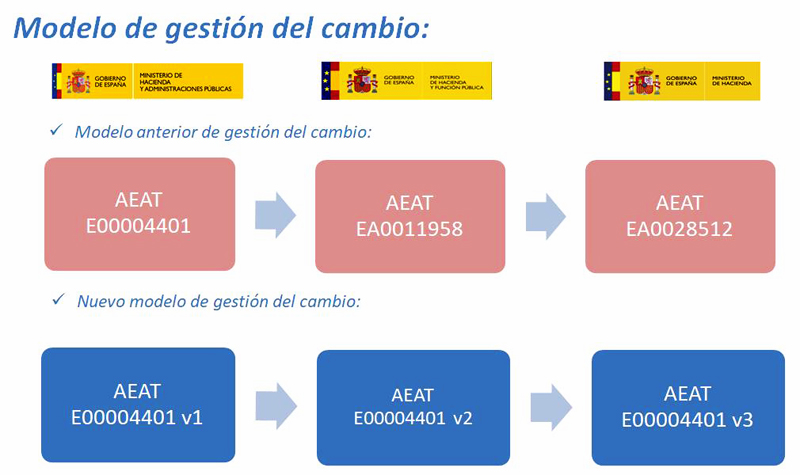 En el modelo actual se usan codigos distintos y para la nueva versión, se utiliza el mismo código añadiendo al final en número de la versión.