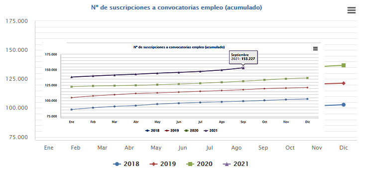 153.227 es el número de convocatorias realizadas a través de PAg en septiembre de 2021