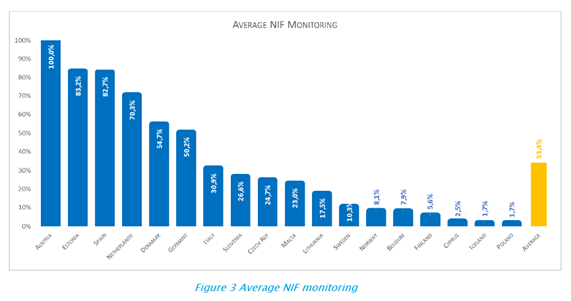 gráfica monitorización interoperabilidad en Unión Europea