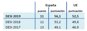 Datos DESI 2017, 2018 y 2019