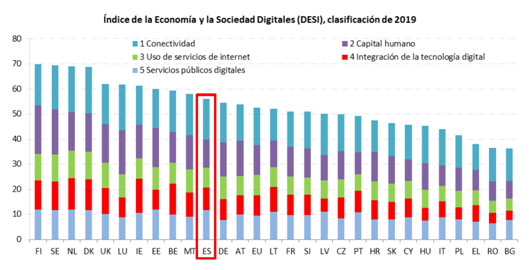 Índice de la Economía y la Sociedad Digital 2019