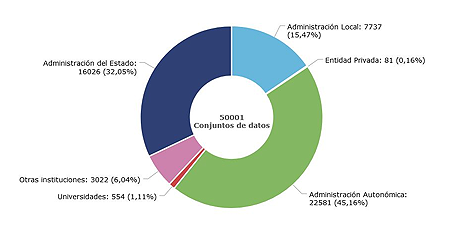 Gráfico circular explicado en el párrafo anterior