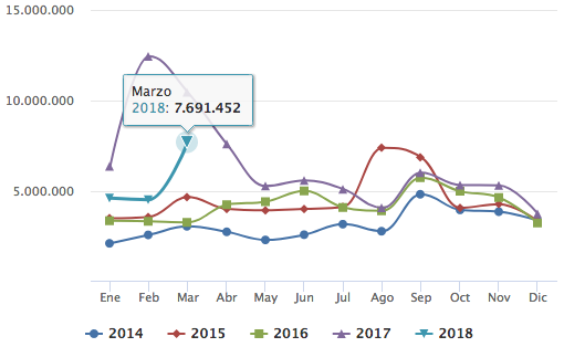 Figura 1. Comparativa de transmisiones de datos totales PID últimos 5 años