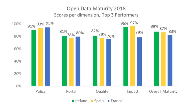 Gráfico con los cuatro aspectos analizados en el estudio y los resultados de Irlanda, Francia y España