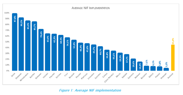 gráfica implementación interoperabilidad en Unión Europea